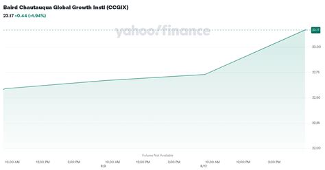Baird Chautauqua Global Growth Instl (CCGIX) .